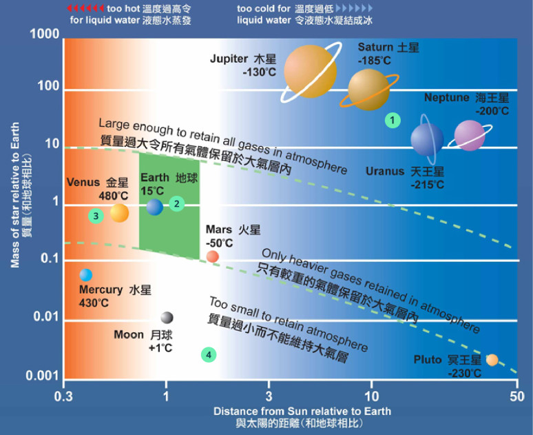 為甚麼地球適合生物生存